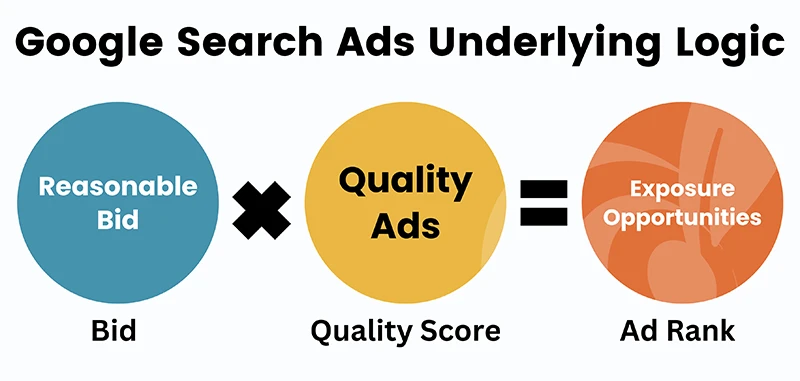 Google Ad Rank