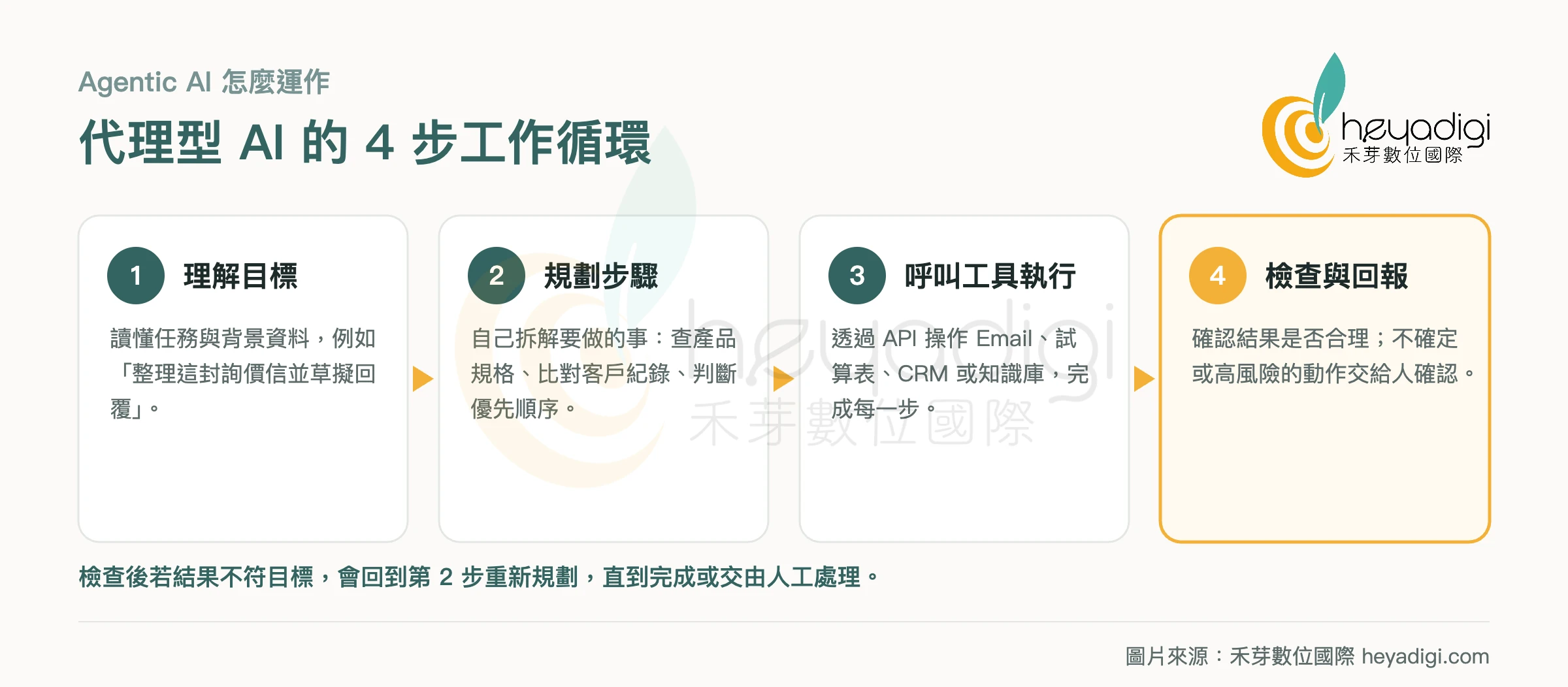 什麼是 Agentic AI?和 RPA、傳統流程自動化差在哪(附 4 個企業應用情境) 2 代理型 AI 的 4 步工作循環:理解目標、規劃步驟、呼叫工具執行、檢查與回報