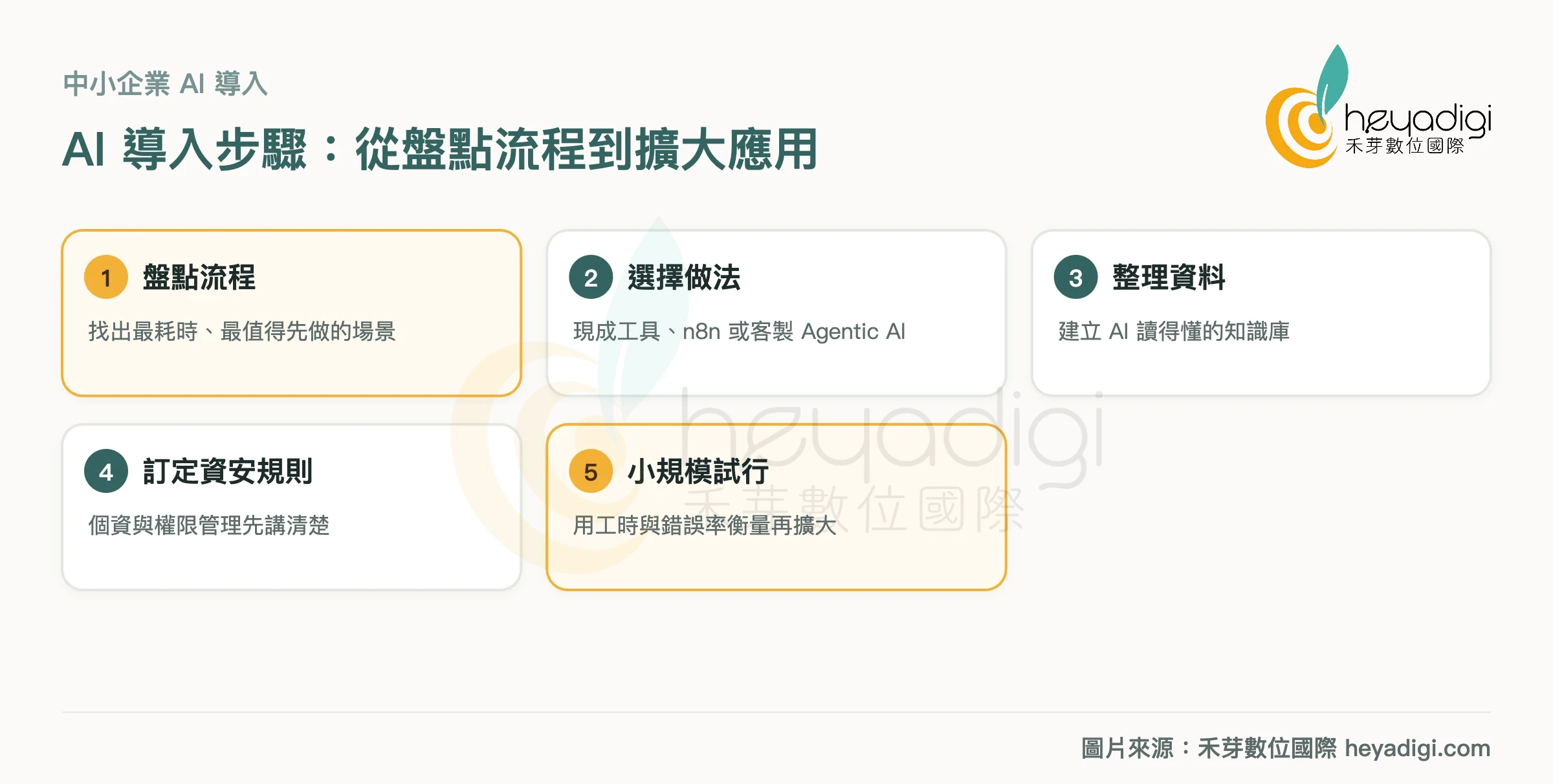 中小企業 AI 導入步驟：盤點流程、選擇做法、整理資料、訂定資安規則、小規模試行