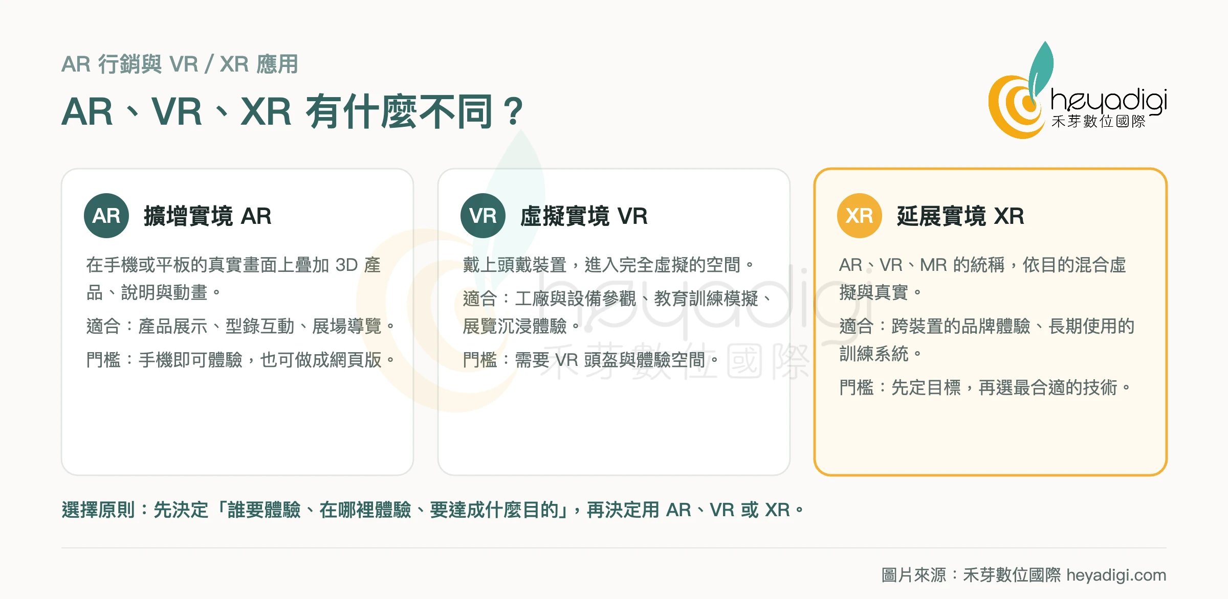 AR 行銷與 VR、XR 的差異比較圖：擴增實境、虛擬實境、延展實境的用途與門檻
