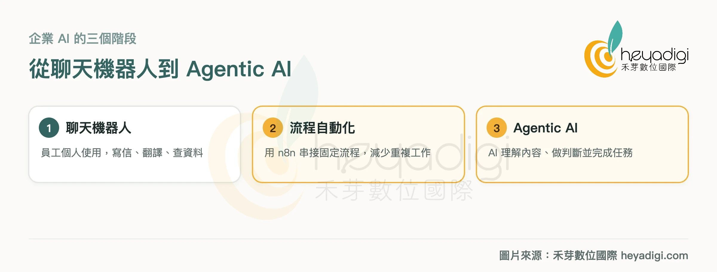 企業 AI 導入的三個階段：聊天機器人、流程自動化、Agentic AI，對應不同的 AI 導入步驟