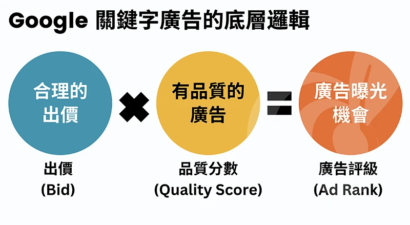 Google Ad Rank 廣告評級