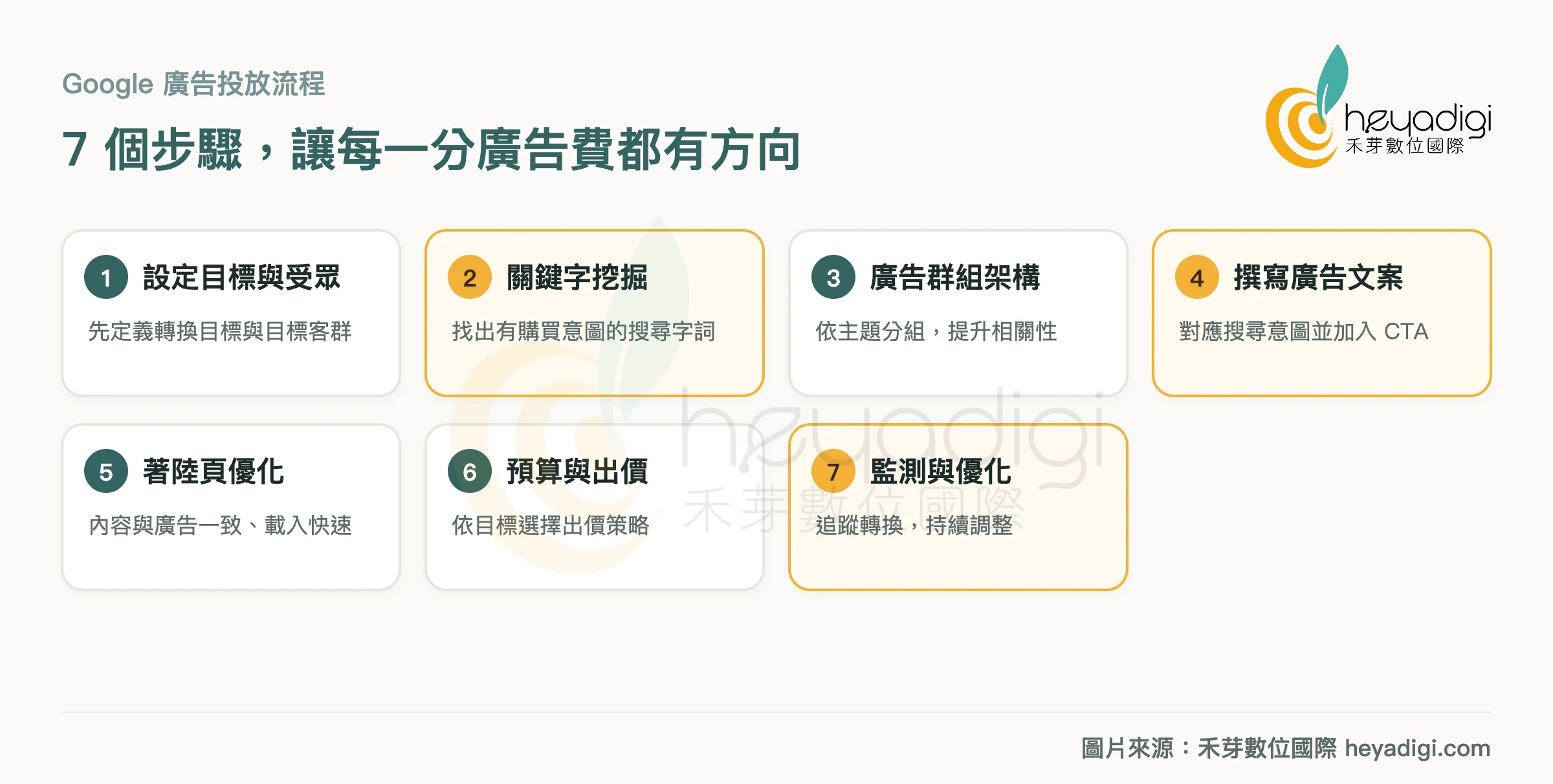 Google 關鍵字廣告投放 7 步驟：目標受眾、關鍵字、廣告群組、文案、著陸頁、預算出價、監測優化