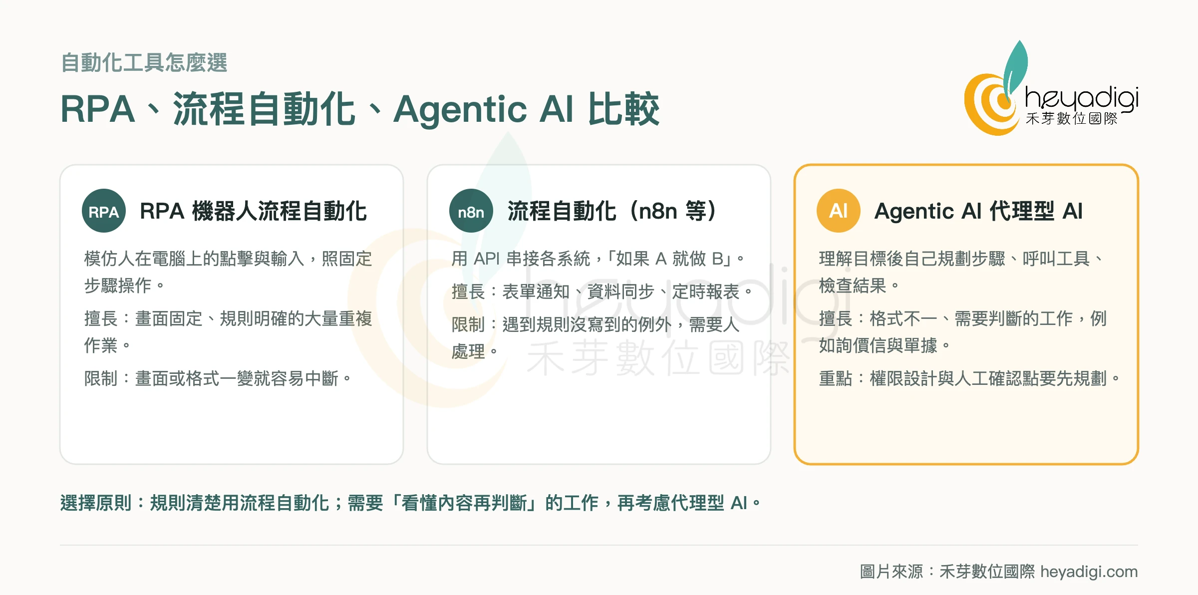 什麼是 Agentic AI?和 RPA、傳統流程自動化差在哪(附 4 個企業應用情境) 3 RPA、流程自動化與 Agentic AI 比較圖:運作方式、擅長工作與限制