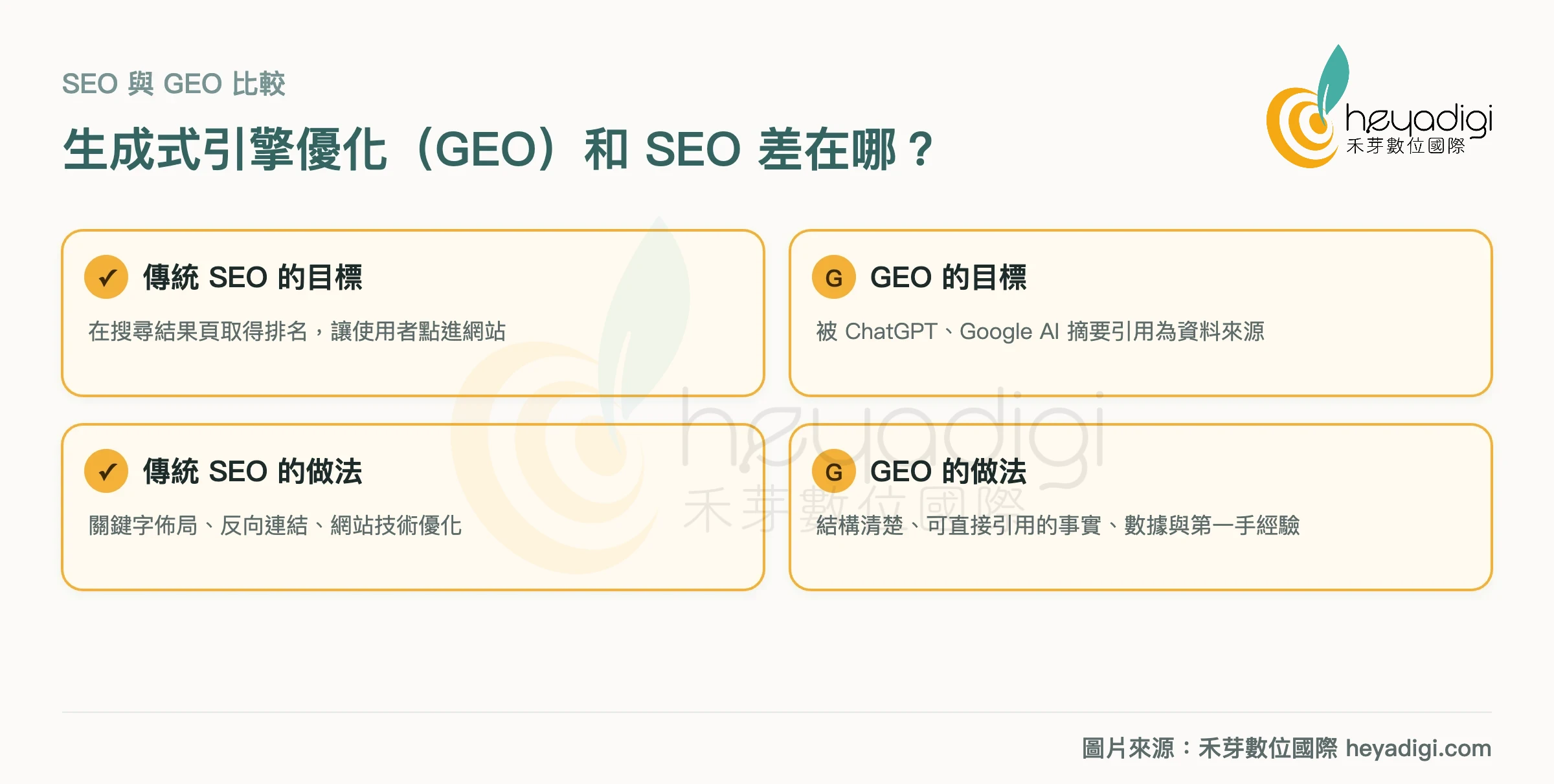 生成式引擎優化與傳統 SEO 的差異：目標從排名點擊轉為被 AI 引用
