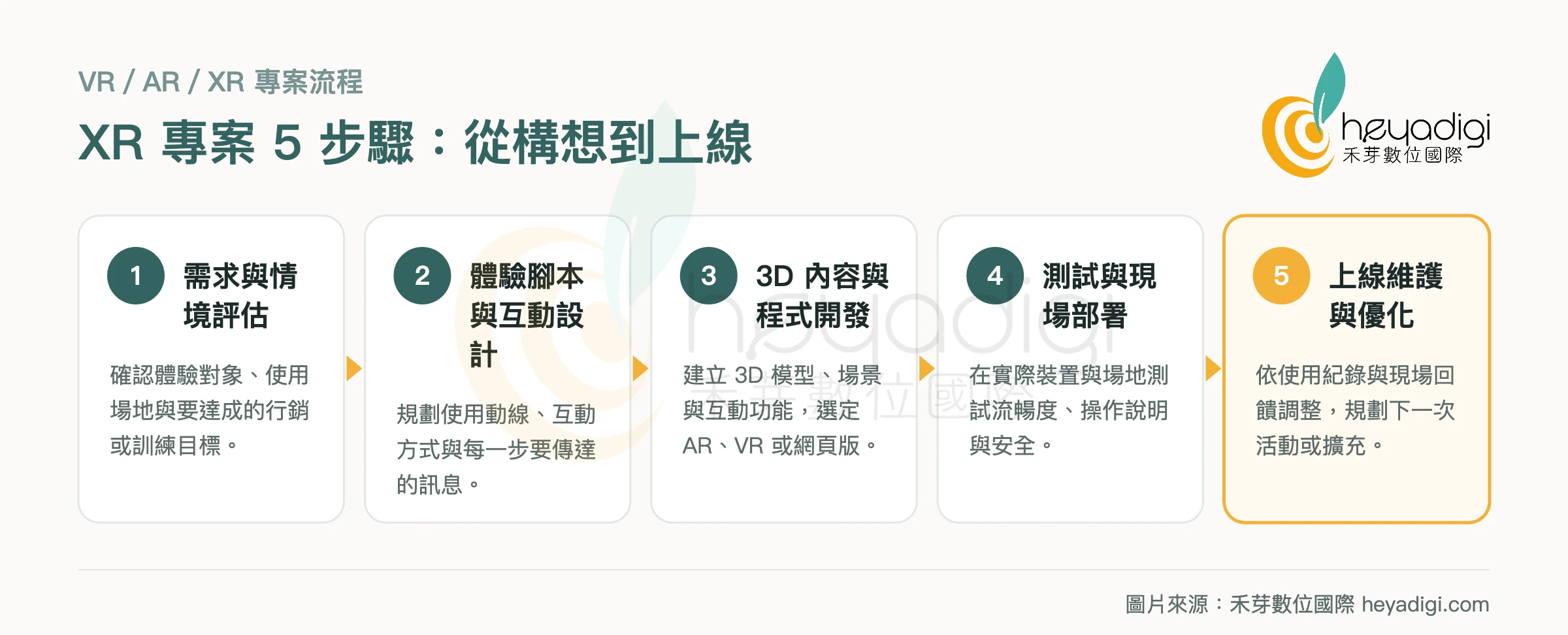 VR／AR／XR 專案 5 步驟流程圖：需求評估、互動設計、3D 開發、測試部署、維護優化